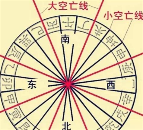 空亡門|陽宅風水學 立向最忌「大空亡」